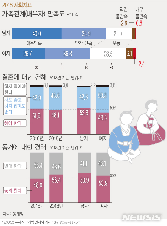 부부관계 만족도 男>女…미혼女 1/5만 결혼 찬성