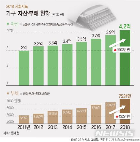 韓가구 58% "내 집 살아요"…자가 마련엔 6.8년 걸려