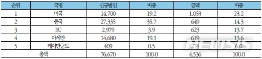 1980~2018년 한국의 주요 지역별 해외직접투자 법인 및 누적액(단위: 억달러, 개, %). (자료=KIEP, 수출입은행)