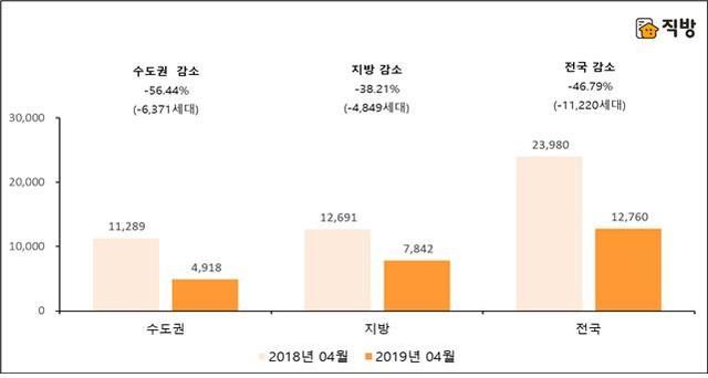 【서울=뉴시스】 2018년과 2019년 4월 아파트 입주물량 비교 (제공=직방)