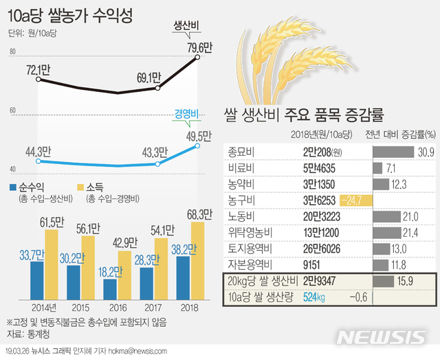 쌀값 올라 논벼 수익성 개선…농가 총수입 21% 늘었다