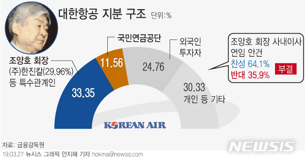 조양호 20년만에 대한항공 대표직 물러난다…결국 주주들에 밀려