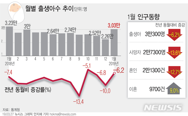 1월 출생·혼인도 역대 최저…정부 "인구감소시점 빨라질 듯"