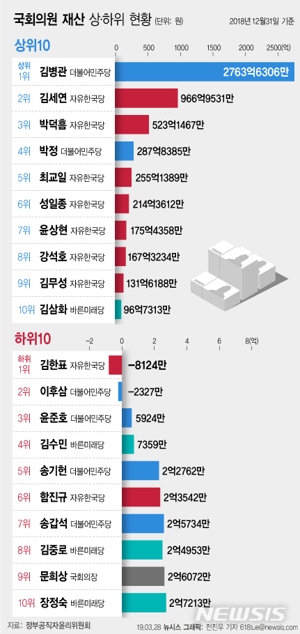 【서울=뉴시스】국회의원 재산총액 상·하위10 