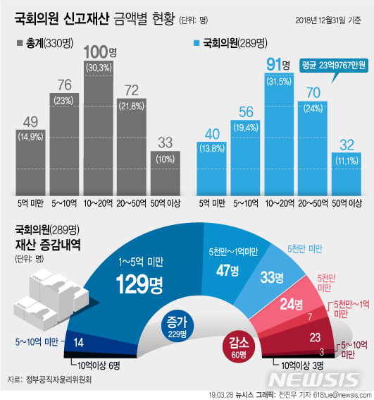 【서울=뉴시스】정부공직자윤리위원회가 28일 공개한 '2019년 고위공직자 정기재산 변동사항'에 따르면 국회의원 289명의 신고재산 평균은 23억9767만원으로 집계됐다. 재산 규모별로는 10억∼20억원을 보유한 국회의원이 91명(31.5%)으로 가장 비중이 높았다. (그래픽=전진우 기자) 618tue@newsis.com 