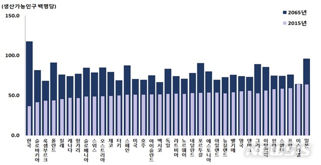 【서울=뉴시스】2015, 2065년 경제협력개발기구(OECD) 국가별 총부양비 비교. (자료 = 통계청 제공)