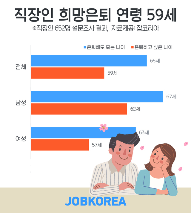 직장인들 "59세엔 은퇴하고파"...노후 최소생활비 268만5000원