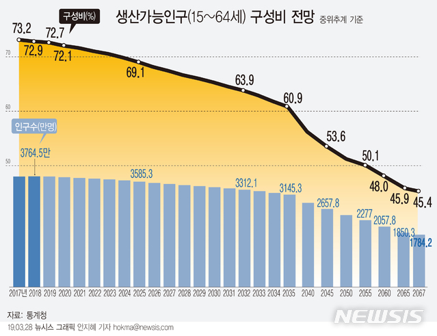 '성장엔진' 빠르게 식는 한국…9년 뒤 성장률 '0%대' 진입?