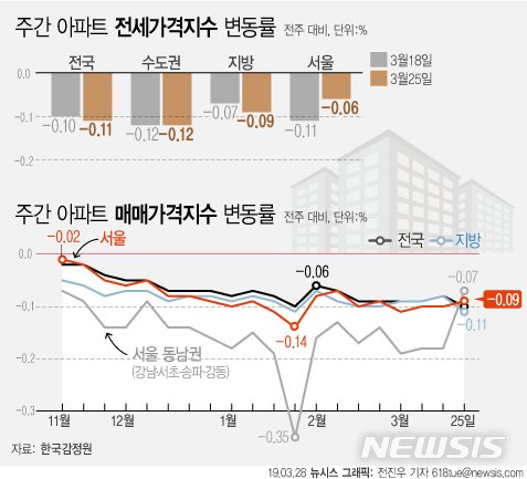 【서울=뉴시스】28일 한국감정원에 따르면 25일 기준 서울의 아파트 매매가격은 0.09% 하락하여 20주 연속 하락세를 나타내고 있다. (그래픽=전진우 기자)618tue@newsis.com