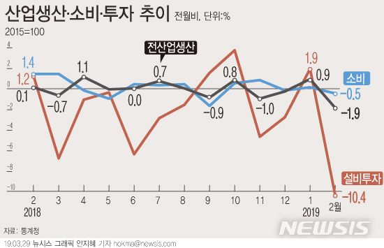 2월 생산, 71개월만에 최대폭↓…경기지표 하락폭도 커져(2보)