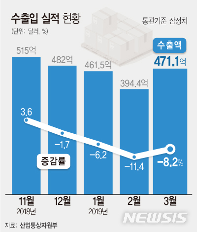 3월 수출 8.2% 감소…반도체·中 부진에 4개월째 ↓(종합)