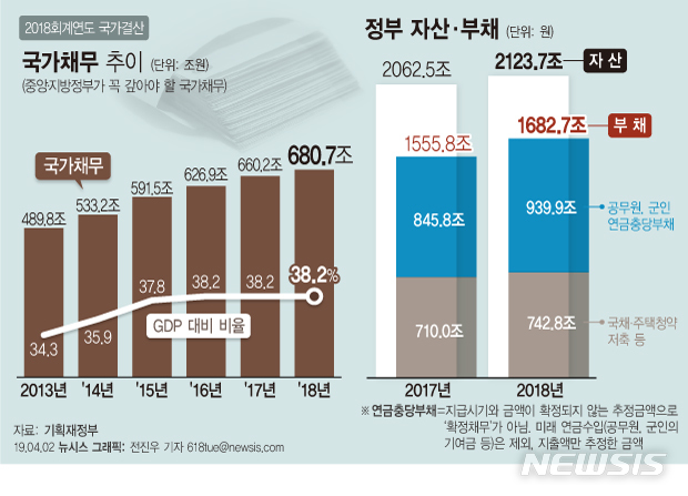 [2018 국가결산]"공무원 증원, 연금부채 증가분 미미"[일문일답]