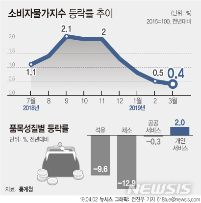 '0%대' 물가 상승…韓, 커지는 디플레이션 우려