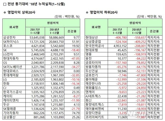 【서울=뉴시스】2018년 유가증권시장 영업이익 상위·하위 20개사 (자료=한국거래소, 한국상장사협의회) 