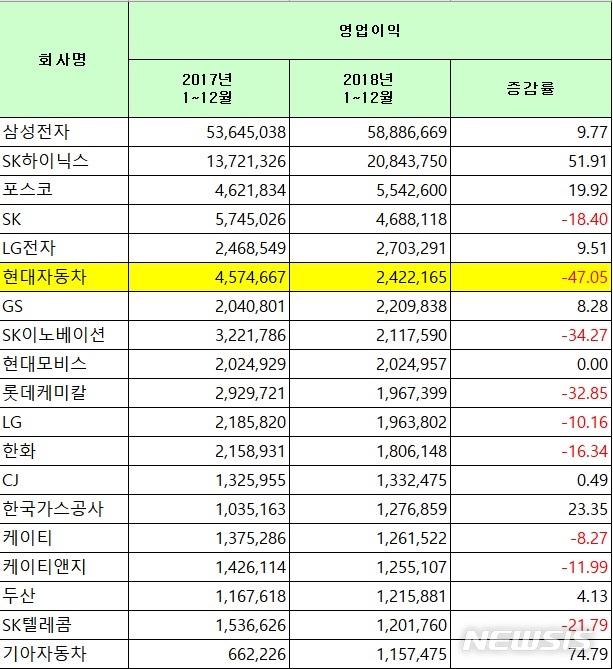 [2018 실적 결산]현대차, 실적 부진 지난해도 이어져…영업익 47%↓ 