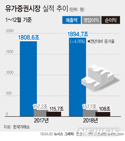 [2018 실적 결산]코스피社, 순이익 6.72%↓…삼성전자 빼면 13.51%↓ 