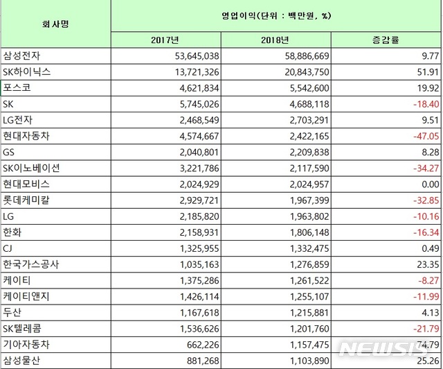 [2018 실적 결산]순이익 상위 20개 업체 중 절반이 역신장 기록 