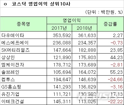 【서울=뉴시스】지난해 코스닥시장 상장사 영업이익 상위 10개사 가운데 5곳은 영업이익이 감소한 것으로 나타났다.(자료 = 한국거래소)