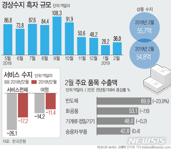 【서울=뉴시스】4일 한국은행이 발표한 '2월 국제수지(잠정)'에 따르면 경상수지는 36억달러 흑자를 기록했다. (그래픽=안지혜 기자)  hokma@newsis.com 