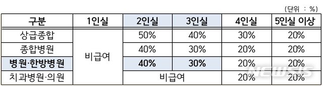 【세종=뉴시스】건강보험 적용에 따른 입원실 병상 본인부담률. (표=보건복지부 제공) photo@newsis.com