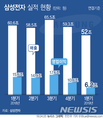 【서울=뉴시스】삼성전자는 연결기준 2019년 1분기 매출 52조원, 영업이익 6조2000억원의 잠정 실적을 5일 발표했다. (그래픽=전진우 기자) 618tue@newsis.com