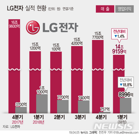 【서울=뉴시스】LG전자는 연결기준 2019년 1분기 매출 14조9159억원, 영업이익 8996억원의 잠정 실적을 5일 발표했다. (그래픽=전진우 기자) 618tue@newsis.com