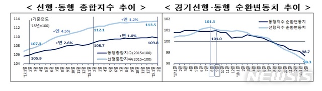 한경연 "경기지수 15개 지표 부진…상승지표 없어"