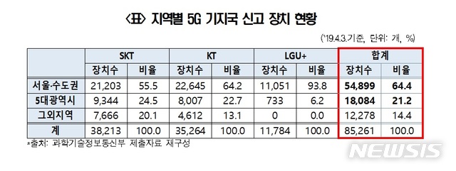 "5G 기지국 85.6%, 대도시 집중…지방은 서비스 제한"  