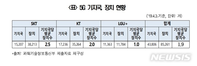 "5G 기지국 85.6%, 대도시 집중…지방은 서비스 제한"  