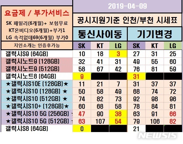 이통3사, 5G 출혈경쟁…벌써 '갤S10 5G' 30만원대