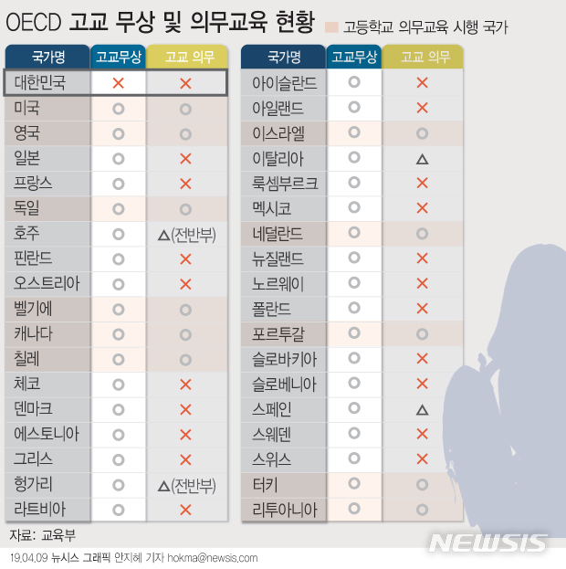 【서울=뉴시스】당정청이 올해 2학기 고등학교 3학년생을 시작으로 무상교육을 단계적으로 시행해 2021년부터는 고교 전 학년에 적용하겠다고 밝혔다. OECD 36개국 중 무상교육을 시행하지 않는 국가가 우리나라 뿐인 점도 추진 근거로 제시돼왔다. (그래픽=안지혜 기자)  hokma@newsis.com 