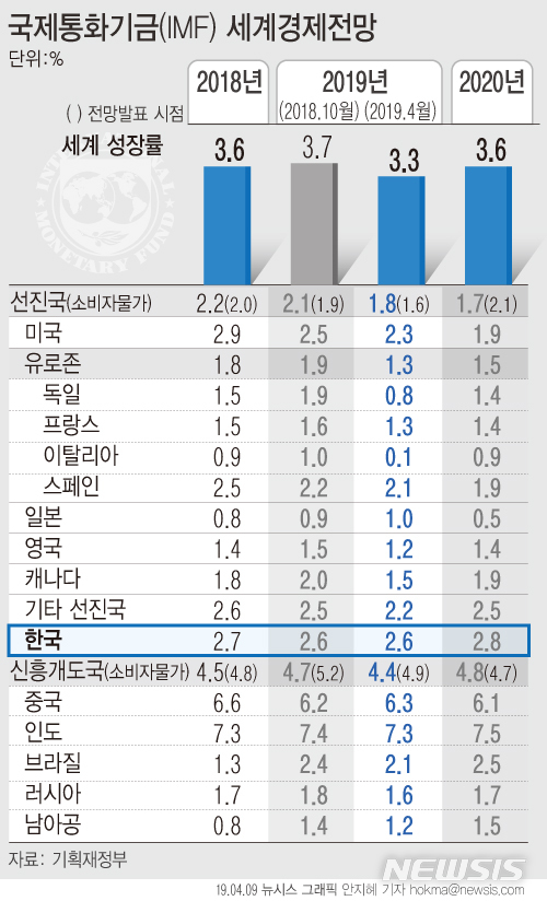 IMF, 韓성장률 2.6% 유지…세계 경제는 0.2%P 낮춰