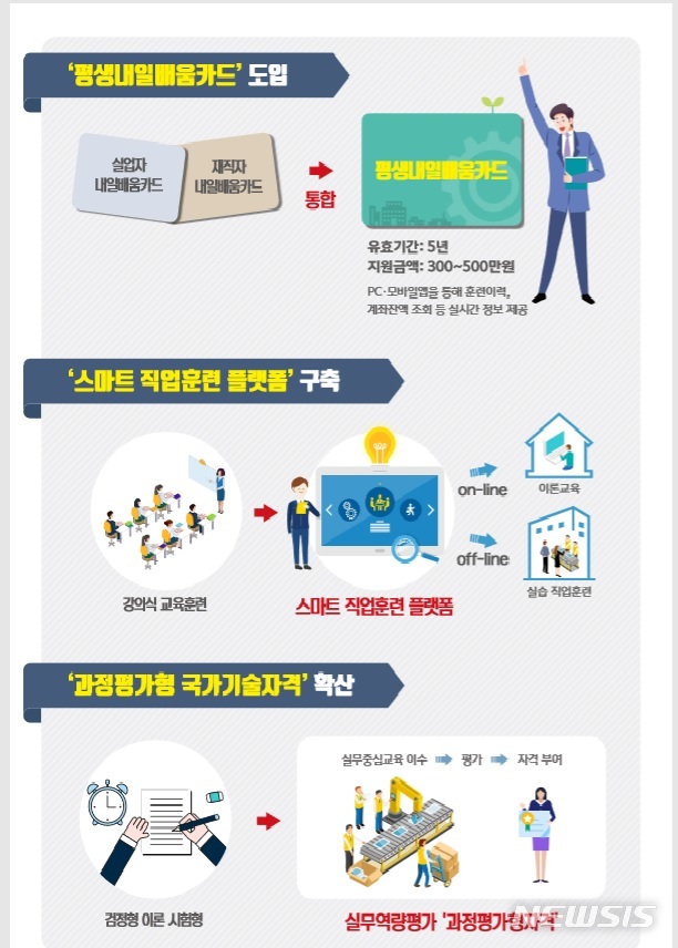 직업능력개발 위해 5년간 최대 500만원 '평생내일배움카드' 도입 