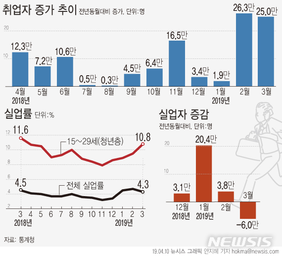 【서울=뉴시스】안지혜 기자 = 10일 통계청이 발표한 '고용동향'에 따르면 지난 3월 취업자 수는 2680만5000명으로 1년 전보다 25만명 증가했다. hokma@newsis.com