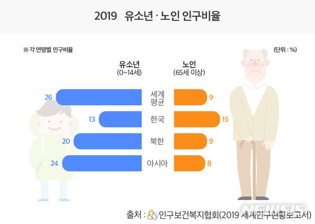 【세종=뉴시스】2019 세계인구현황보고 유소년과 노인 인구비율. (그래픽=인구보건복지협회 제공) photo@newsis.com