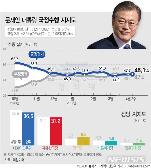 【서울=뉴시스】리얼미터가 11일 공개한 4월 2주차 주중집계에 따르면 문재인 대통령의 지지율은 강원산불에 대한 정부대처가 여론의 호평을 받아 지난주 대비 0.8%p 오른 48.1%를 기록하여 긍정평가가 우세했다. (그래픽=전진우 기자)618tue@newsis.com