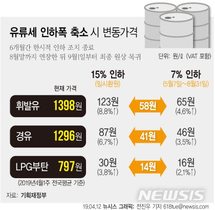 【서울=뉴시스】12일 기획재정부가 발표한 '유류세 단계적 환원방안'에 따르면 다음달 6일로 끝나는 한시적 유류세율 인하 조치가 넉달 더 연장돼 8월말까지 시행된다. 축소된 인하폭이 적용되는 다음달 7일부터 휘발유는 65원, 경유는 46원, LPG부탄은 16원씩 오르게 된다. (그래픽=전진우 기자)  618tue@newsis.com 