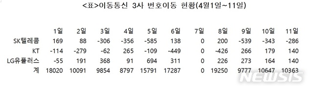 "5G폰 사서 LTE 켰다"…5G 과열 경쟁은 진정, 불만은 여전 