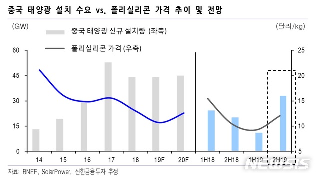 신한금투 "中 정부의 부양책 발표로 태양광 업체 반등 예상"