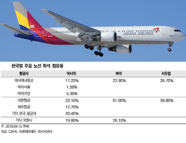 아시아나항공, 매각 후 노선 구조조정 예상...항공업계 경쟁 완화 '긍정적'