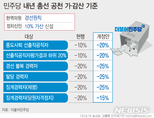 【서울=뉴시스】더불어민주당 2020년 총선 공천 가·감산 기준.