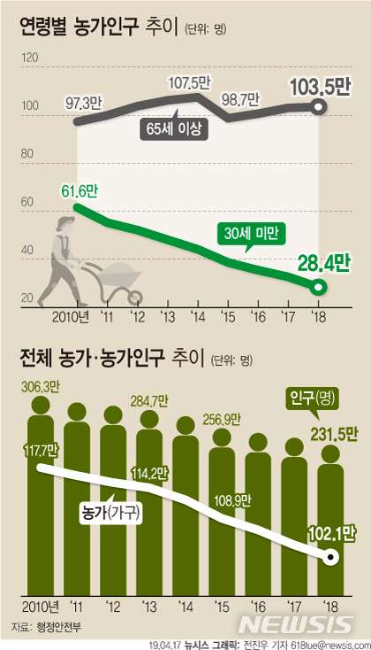 젊은 층 '농촌 이탈' 지속…농가 인구 45%가 65세 이상