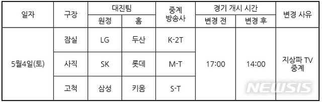 5월4일 프로야구 잠실·사직·고척, 오후 2시 시작