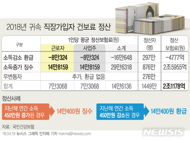 지난해 월급 오른 직장인 876만…건보료 14만8천원 더 낸다