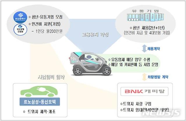  [부산=뉴시스] 허상천 기자 =부산시는 최근 늘어나는 소형 물류산업 추세에 맞춰 유통·서비스 분야 청년일자리 창출을 위해 초소형 전기차 ‘트위지’를 활용한 ‘부산 청춘희망카 지원사업’을 본격 시행한다고 19일 밝혔다. 2019.04.19. (그래픽 = 부산시 제공) photo@newsis.com