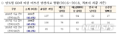 【서울=뉴시스】연도별 60대 이상 어르신 안전사고 현황. 2019.04.19. (사진=서울시 제공)