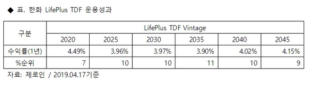 한화운용 "설정 1년 '라이프플러스 TDF', 수익률 최고 4.49%"