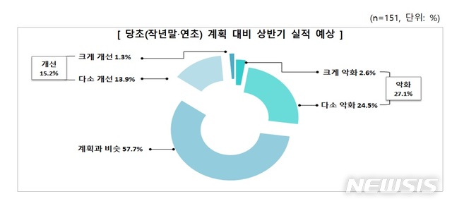 한경연 "매출 1000대 기업, 상반기 실적 감소 전망"