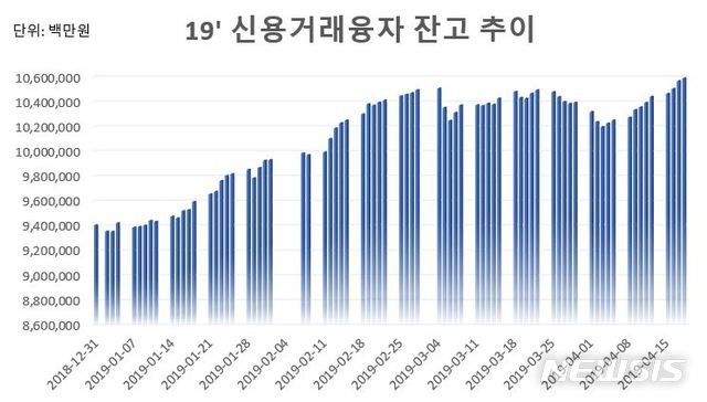 【서울=뉴시스】2019년 개인 신용거래융자 잔고 추이 (자료=금융투자협회)