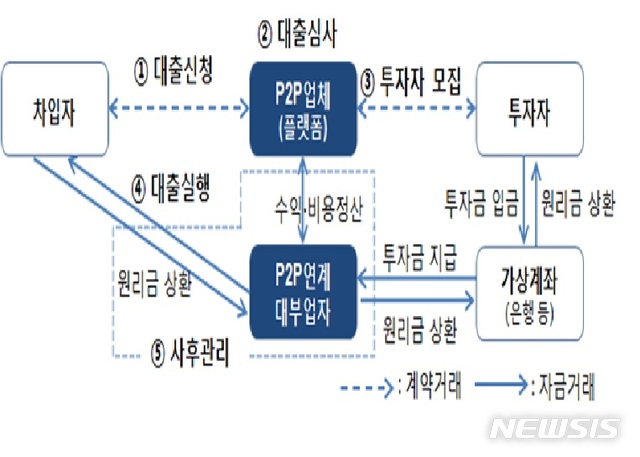 【서울=뉴시스】P2P 대출 영업구조(사진=금융감독원 제공)